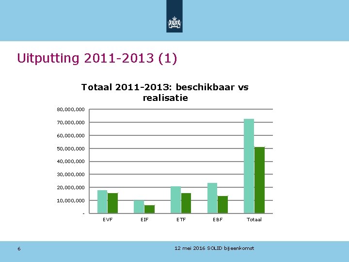 Uitputting 2011 -2013 (1) Totaal 2011 -2013: beschikbaar vs realisatie 80, 000 70, 000