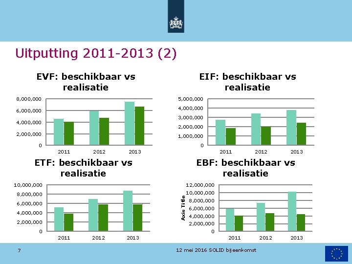 Uitputting 2011 -2013 (2) EVF: beschikbaar vs realisatie EIF: beschikbaar vs realisatie 8, 000