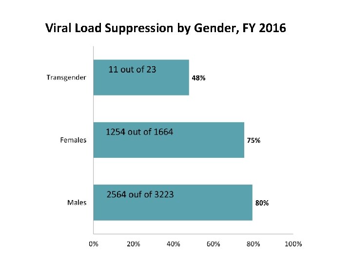 Viral Load Suppression by Gender, FY 2016 