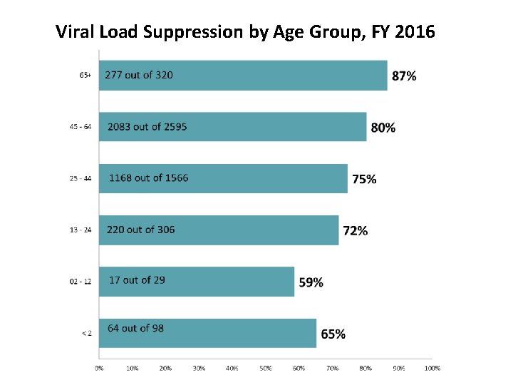 Viral Load Suppression by Age Group, FY 2016 