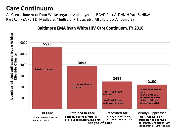 Care Continuum All Clients known to Ryan White regardless of payer i. e. BCHD