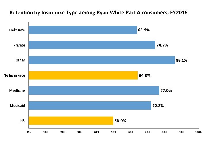 Retention by Insurance Type among Ryan White Part A consumers, FY 2016 63. 9%