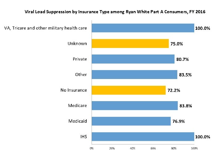 Viral Load Suppression by Insurance Type among Ryan White Part A Consumers, FY 2016