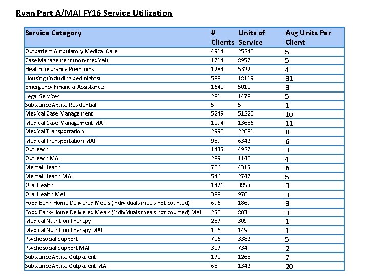 Ryan Part A/MAI FY 16 Service Utilization Service Category # Units of Clients Service