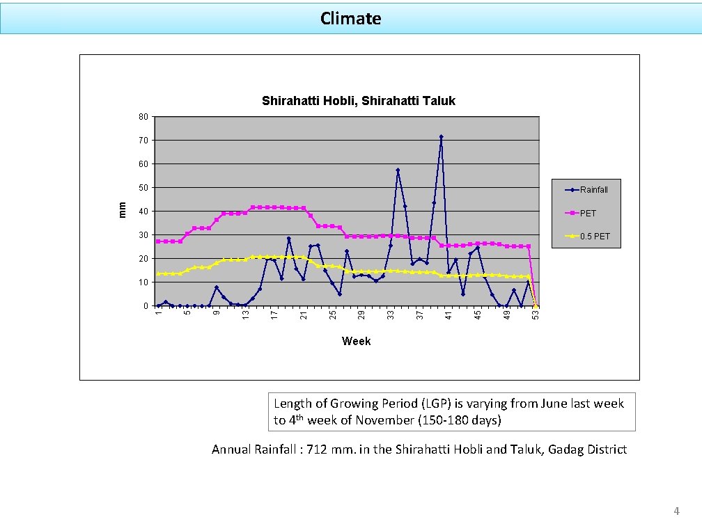Climate Shirahatti Hobli, Shirahatti Taluk 80 70 50 Rainfall 40 PET 30 0. 5