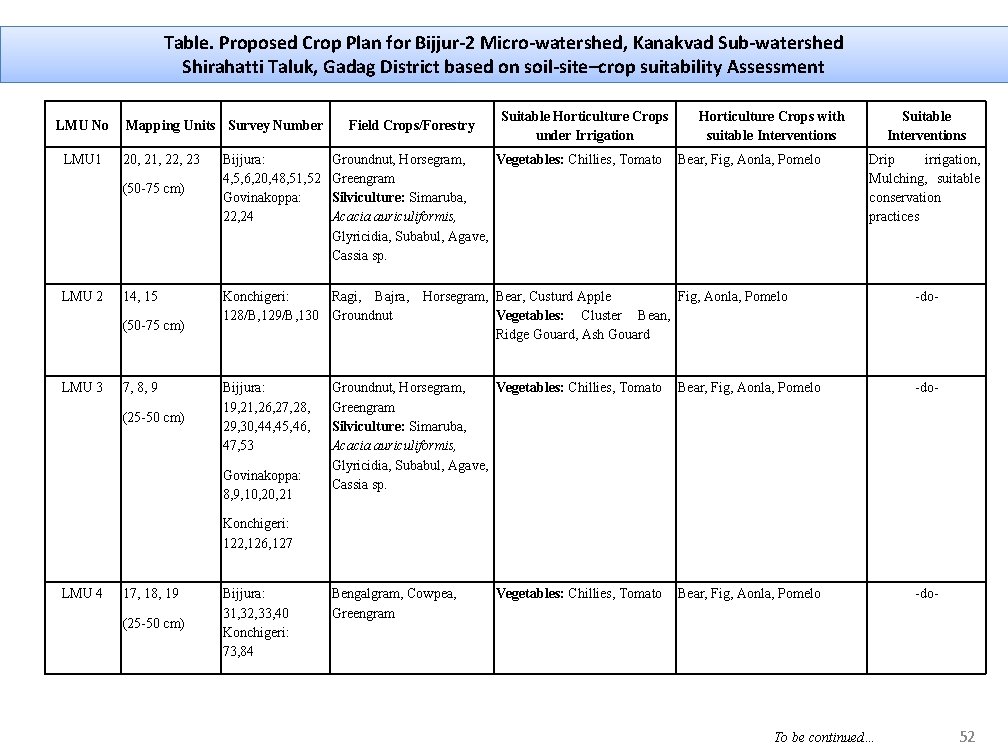 Table. Proposed Crop Plan for Bijjur-2 Micro-watershed, Kanakvad Sub-watershed Shirahatti Taluk, Gadag District based