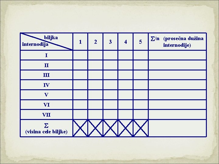 biljka internodija I II IV V VI VII (visina cele biljke) 1 2 3