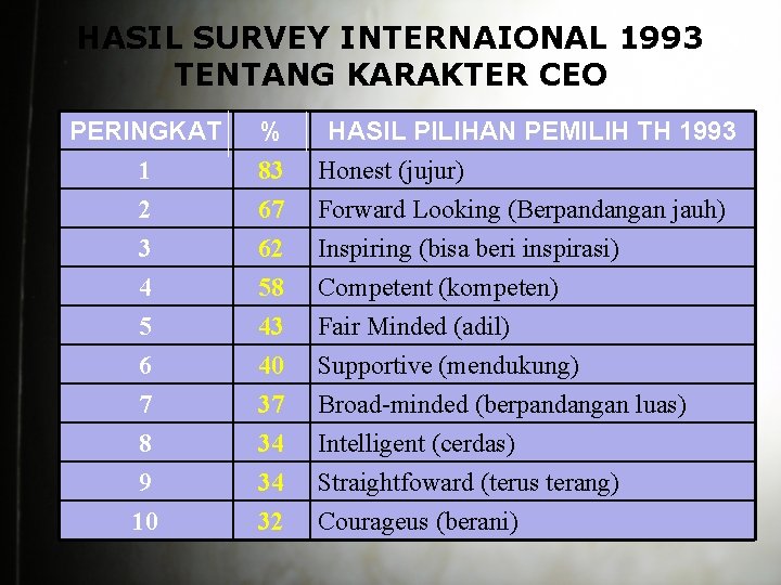 HASIL SURVEY INTERNAIONAL 1993 TENTANG KARAKTER CEO PERINGKAT 1 2 3 % 83 67