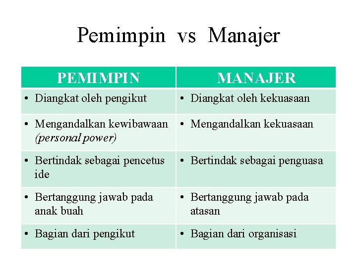 Pemimpin vs Manajer PEMIMPIN • Diangkat oleh pengikut MANAJER • Diangkat oleh kekuasaan •