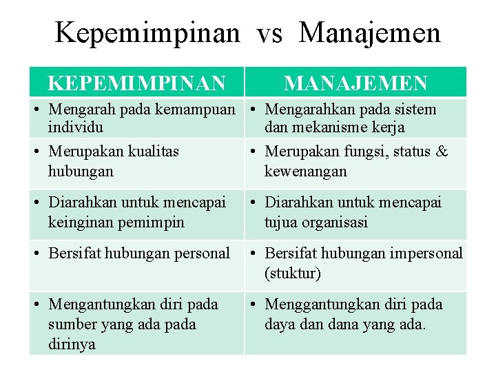 Kepemimpinan vs Manajemen KEPEMIMPINAN MANAJEMEN • Mengarah pada kemampuan • Mengarahkan pada sistem individu
