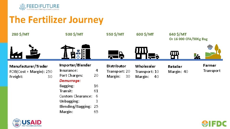 The Fertilizer Journey 280 $/MT Manufacturer/Trader FOB(Cost + Margin): 250 Freight: 30 500 $/MT