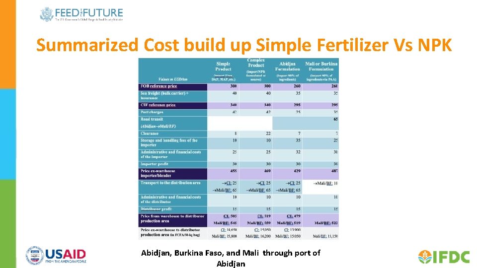 Summarized Cost build up Simple Fertilizer Vs NPK Abidjan, Burkina Faso, and Mali through