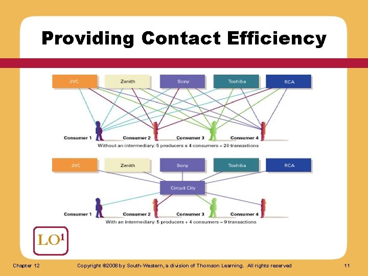 Providing Contact Efficiency LO 1 Chapter 12 Copyright © 2008 by South-Western, a division