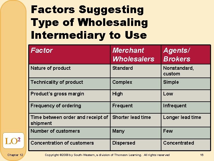 Factors Suggesting Type of Wholesaling Intermediary to Use LO 2 Chapter 12 Factor Merchant