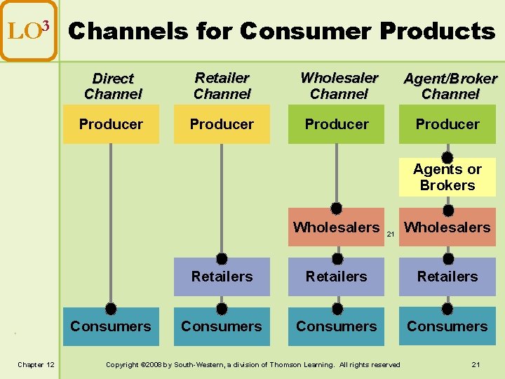 LO 3 Channels for Consumer Products Direct Channel Retailer Channel Wholesaler Channel Agent/Broker Channel