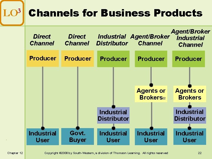 LO 3 Channels for Business Products Direct Channel Producer Agent/Broker Industrial Distributor Channel Producer