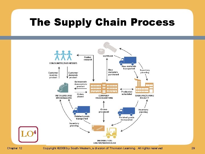 The Supply Chain Process LO 4 Chapter 12 Copyright © 2008 by South-Western, a