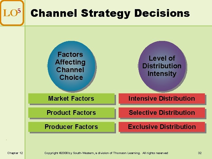 LO 5 Channel Strategy Decisions Chapter 12 Factors Affecting Channel Choice Level of Distribution