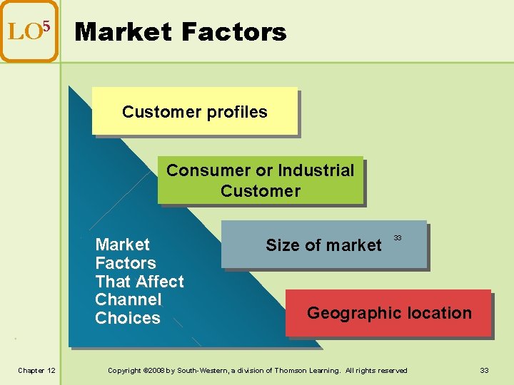 LO 5 Market Factors Customer profiles Consumer or Industrial Customer Market Factors That Affect