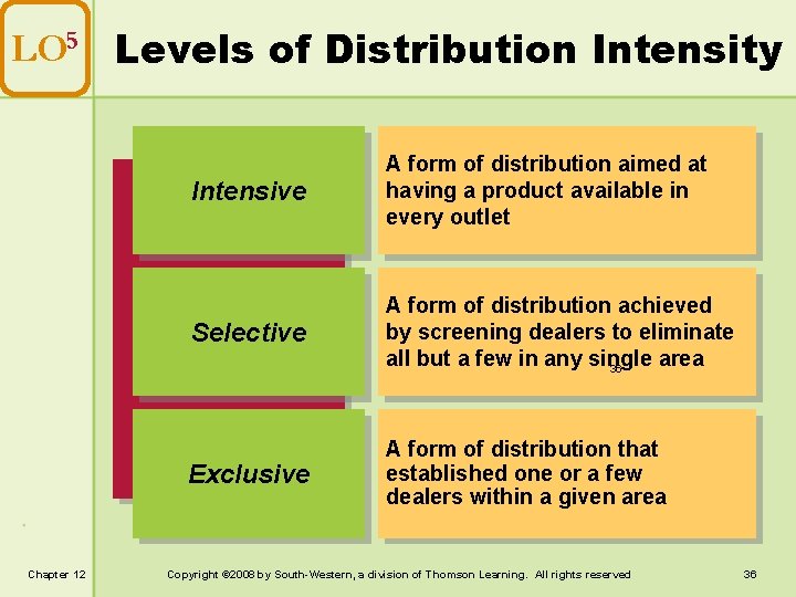 LO 5 Levels of Distribution Intensity Chapter 12 Intensive A form of distribution aimed