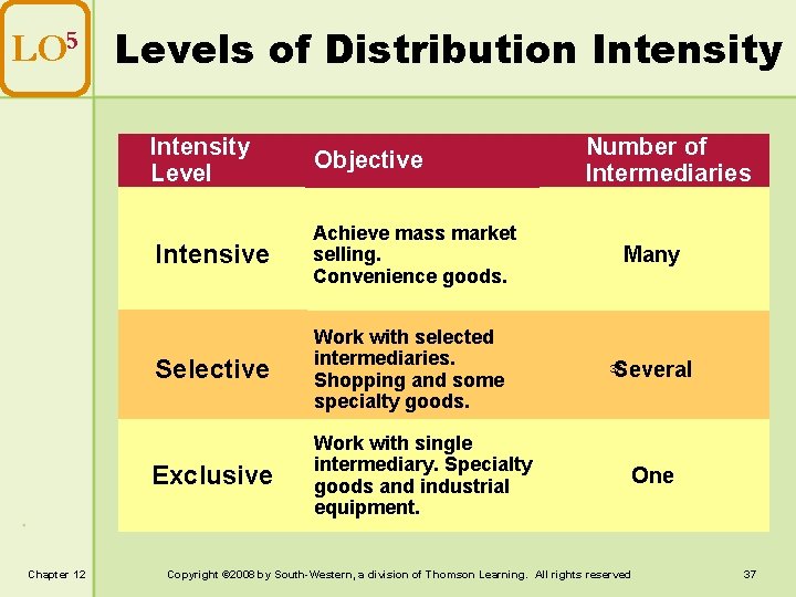 LO 5 Levels of Distribution Intensity Chapter 12 Intensity Level Objective Intensive Achieve mass