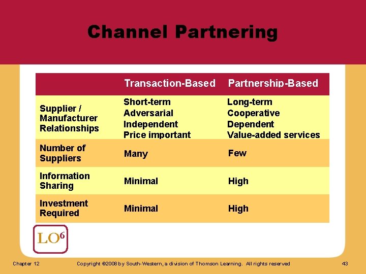 Channel Partnering Transaction-Based Partnership-Based Supplier / Manufacturer Relationships Short-term Adversarial Independent Price important Long-term