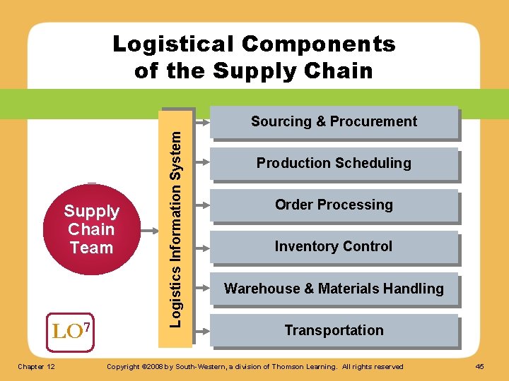 Logistical Components of the Supply Chain Team LO 7 Chapter 12 Logistics Information System