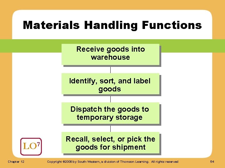 Materials Handling Functions Receive goods into warehouse Identify, sort, and label goods Dispatch the