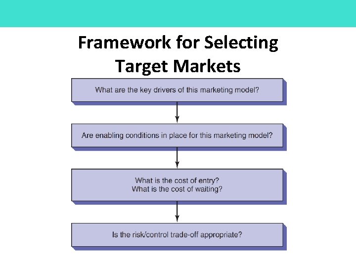 Framework for Selecting Target Markets 