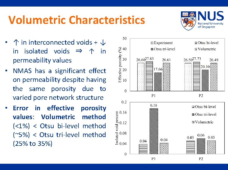 Volumetric Characteristics • ↑ in interconnected voids + ↓ in isolated voids ⇒ ↑