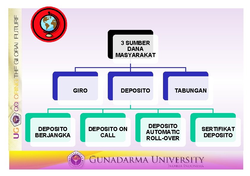 3 SUMBER DANA MASYARAKAT GIRO DEPOSITO BERJANGKA DEPOSITO ON CALL TABUNGAN DEPOSITO AUTOMATIC ROLL-OVER