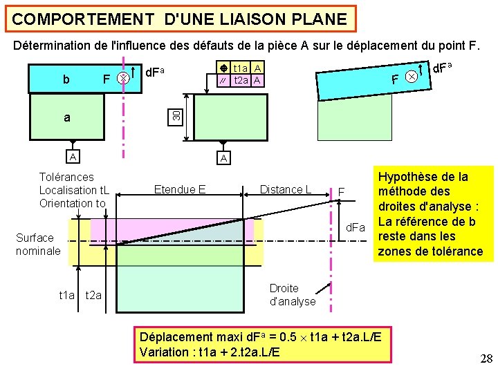 COMPORTEMENT D'UNE LIAISON PLANE Détermination de l'influence des défauts de la pièce A sur