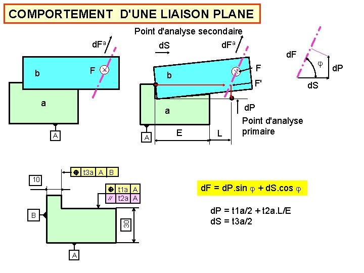 COMPORTEMENT D'UNE LIAISON PLANE Point d'analyse secondaire d. Fa d. S d. Fa F