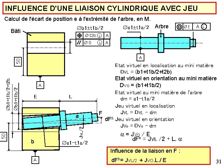 INFLUENCE D'UNE LIAISON CYLINDRIQUE AVEC JEU Calcul de l'écart de position e à l'extrémité