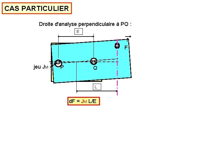 CAS PARTICULIER Droite d'analyse perpendiculaire à PQ : E f F jeu JM P