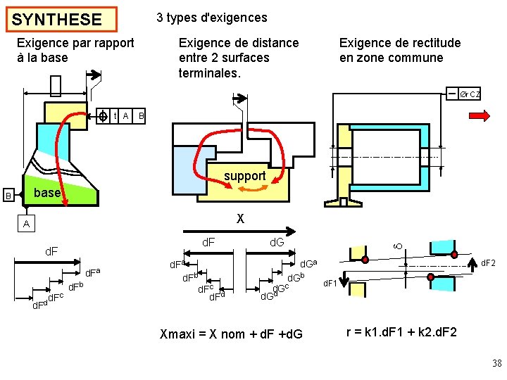 SYNTHESE 3 types d'exigences Exigence par rapport à la base Exigence de distance entre