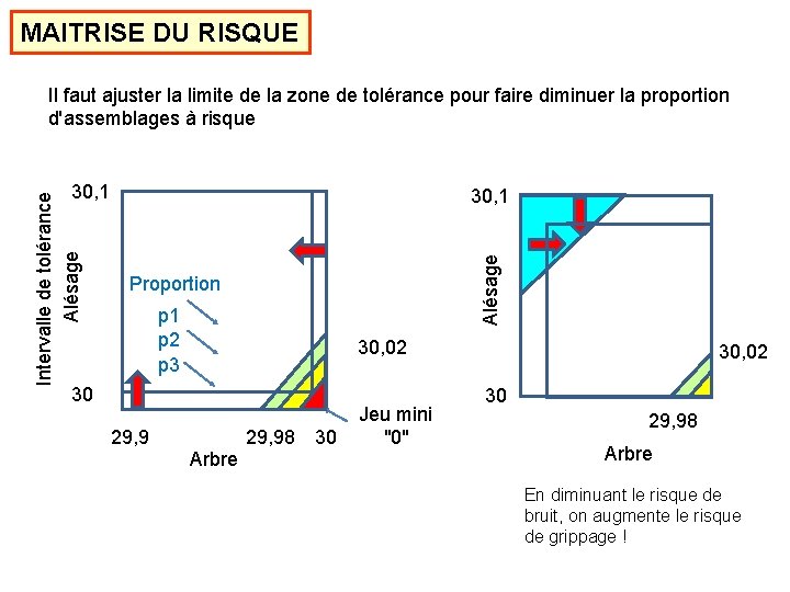 MAITRISE DU RISQUE Il faut ajuster la limite de la zone de tolérance pour