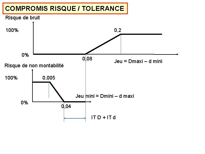 COMPROMIS RISQUE / TOLERANCE Risque de bruit 100% 0, 2 0% 0, 08 Risque