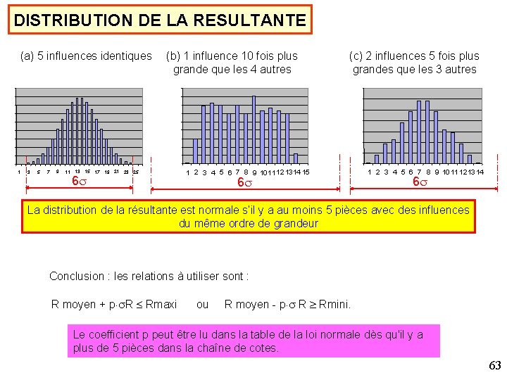 DISTRIBUTION DE LA RESULTANTE (a) 5 influences identiques 1 3 5 7 9 11