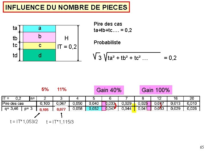 INFLUENCE DU NOMBRE DE PIECES ta tb tc td t = IT*1, 053/2 Pire