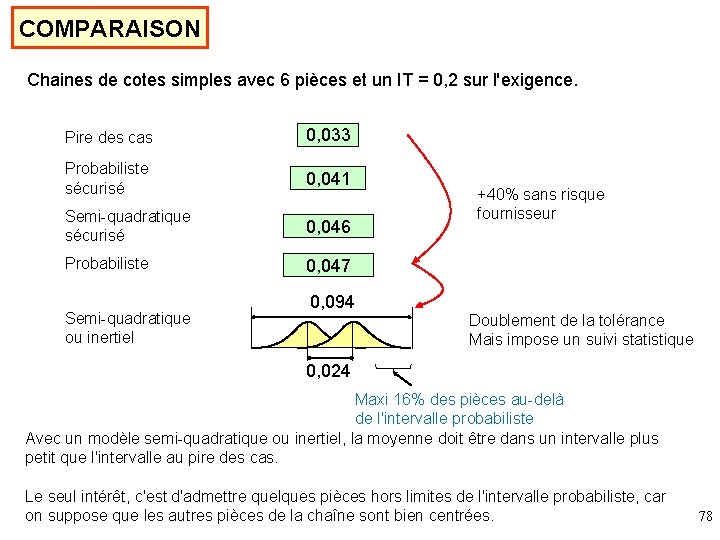 COMPARAISON Chaines de cotes simples avec 6 pièces et un IT = 0, 2