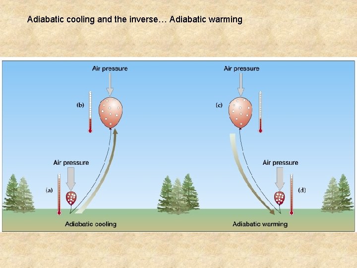 Adiabatic cooling and the inverse… Adiabatic warming 