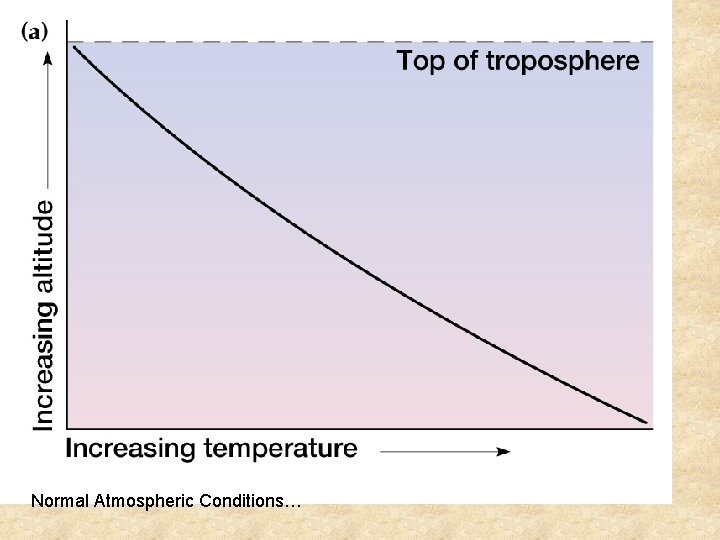 Normal Atmospheric Conditions… 