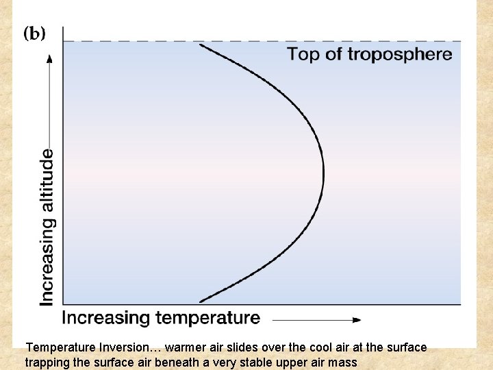 Temperature Inversion… warmer air slides over the cool air at the surface trapping the