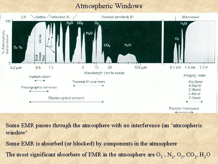 Atmospheric Windows Some EMR passes through the atmosphere with no interference (an ‘atmospheric window’
