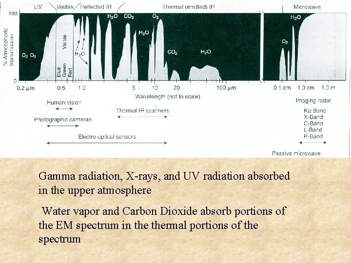 Gamma radiation, X-rays, and UV radiation absorbed in the upper atmosphere Water vapor and