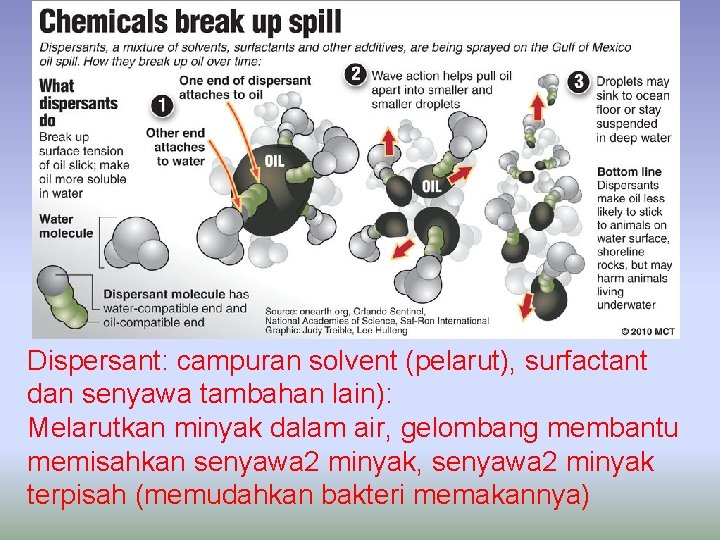 Dispersant: campuran solvent (pelarut), surfactant dan senyawa tambahan lain): Melarutkan minyak dalam air, gelombang