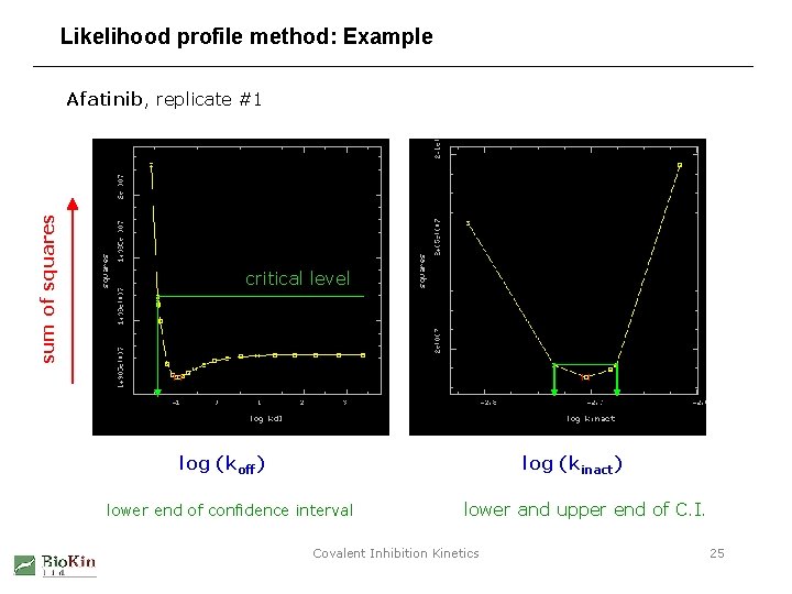 Likelihood profile method: Example sum of squares Afatinib, replicate #1 critical level log (koff)