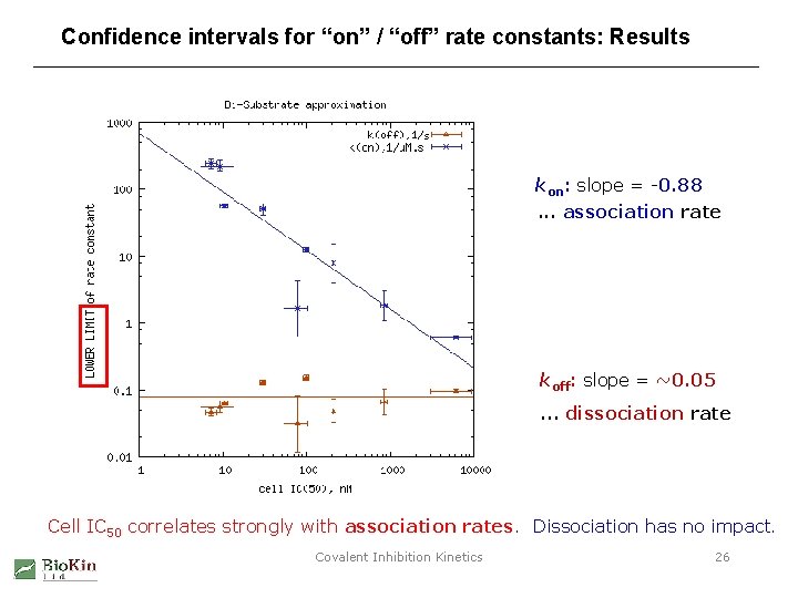 Confidence intervals for “on” / “off” rate constants: Results s kon: slope = -0.