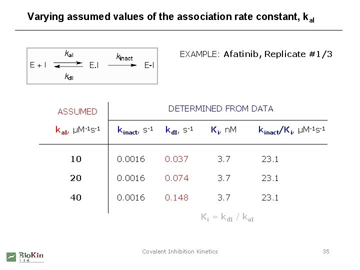 Varying assumed values of the association rate constant, ka. I EXAMPLE: Afatinib, Replicate #1/3